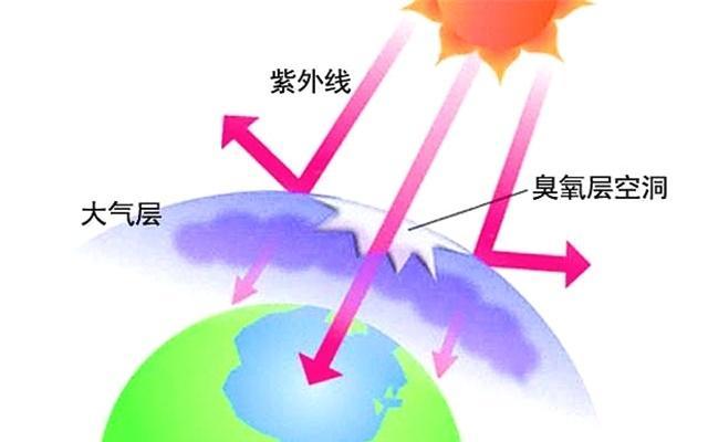 科学家说臭氧层保护地球，但为什么臭氧又是主要的污染物？